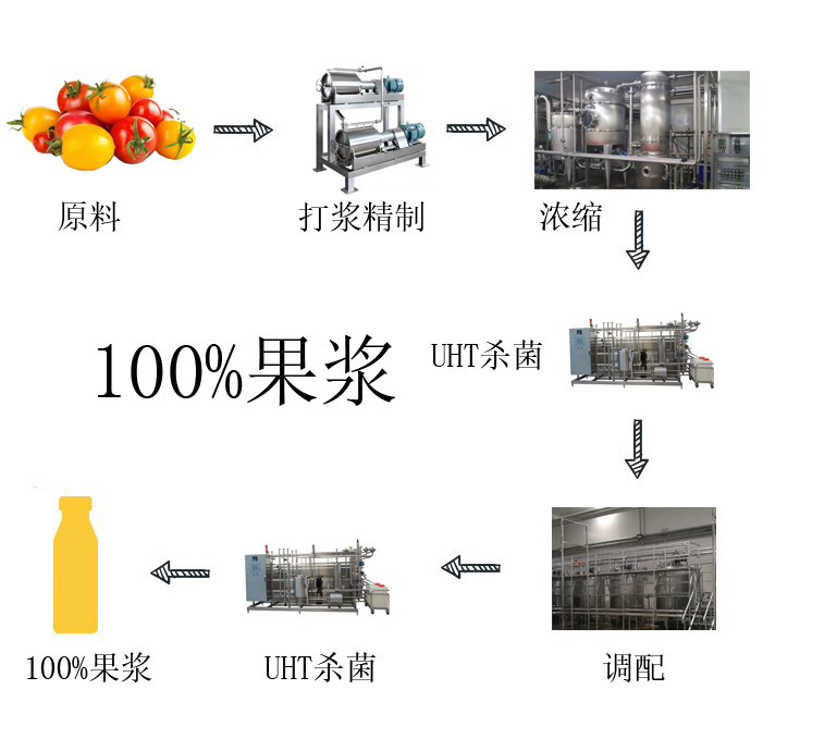 Concentrated jam instant sterilization (UHT) aseptic cold filling line